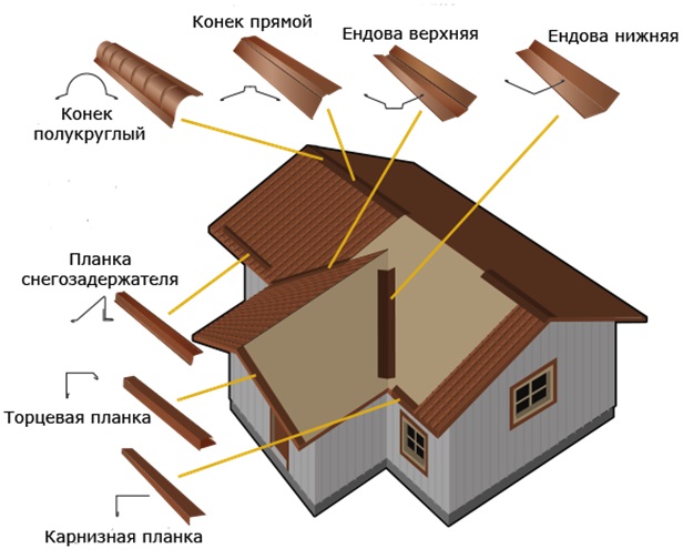 Доборные элементы для кровли